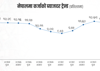 अर्थतन्त्रमा चरम निराशा: कर्जा विस्तार ४२ वर्षयताको कमजोर